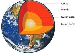 Composition of the Earth: (Structure + Layers + Facts) - Science4Fun